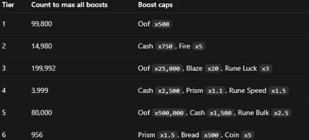 Noob Incremental Factory tier boost caps